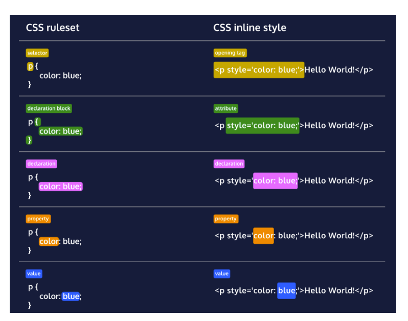 CSS Anatomy