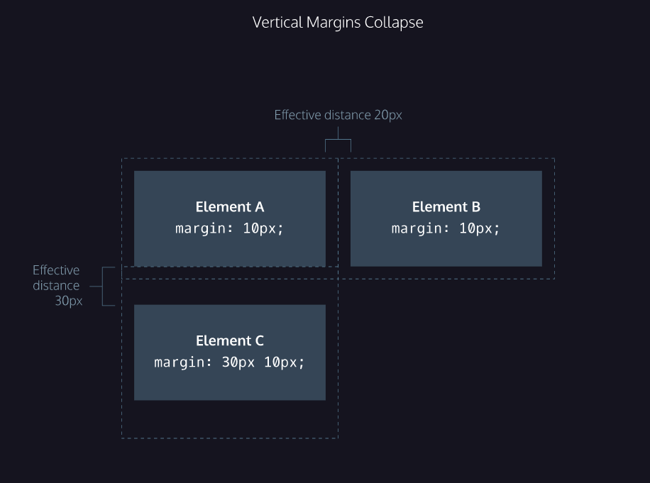 Margin Collapse