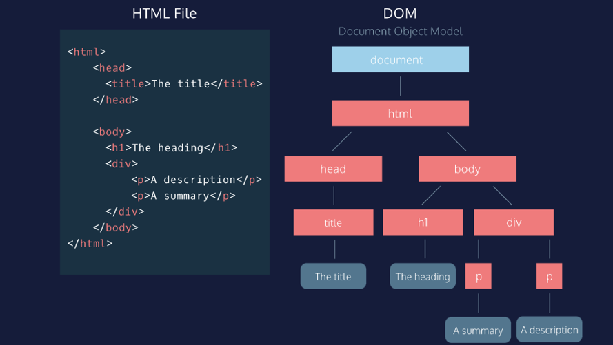DOM2