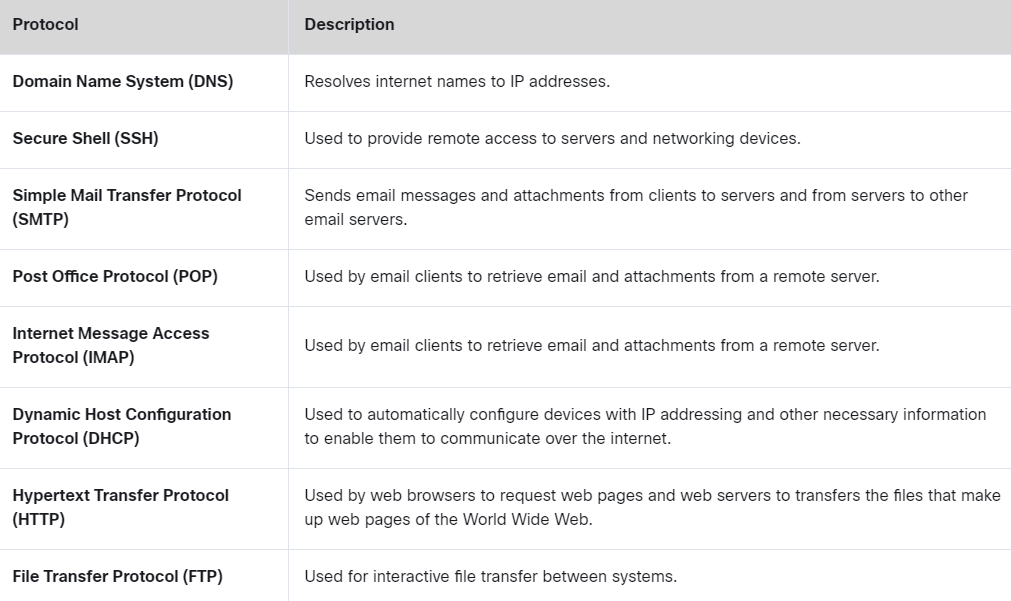 Network Application Services Table