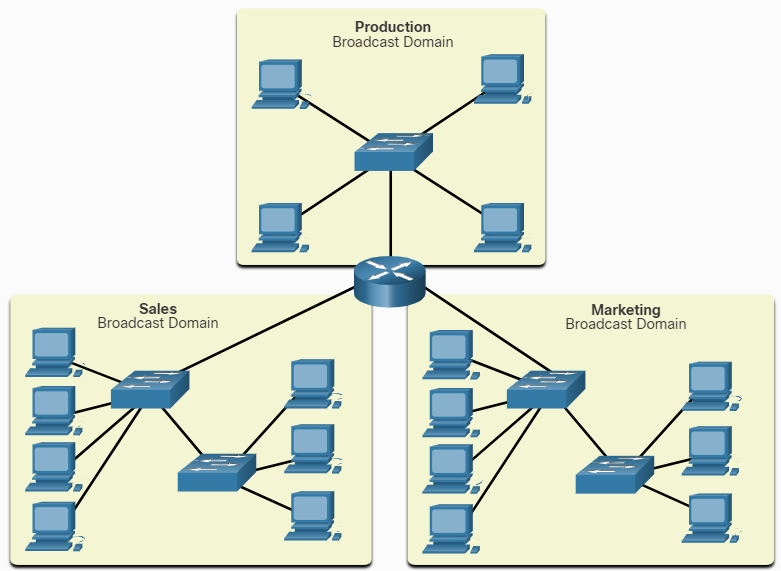 Broadcast Domain