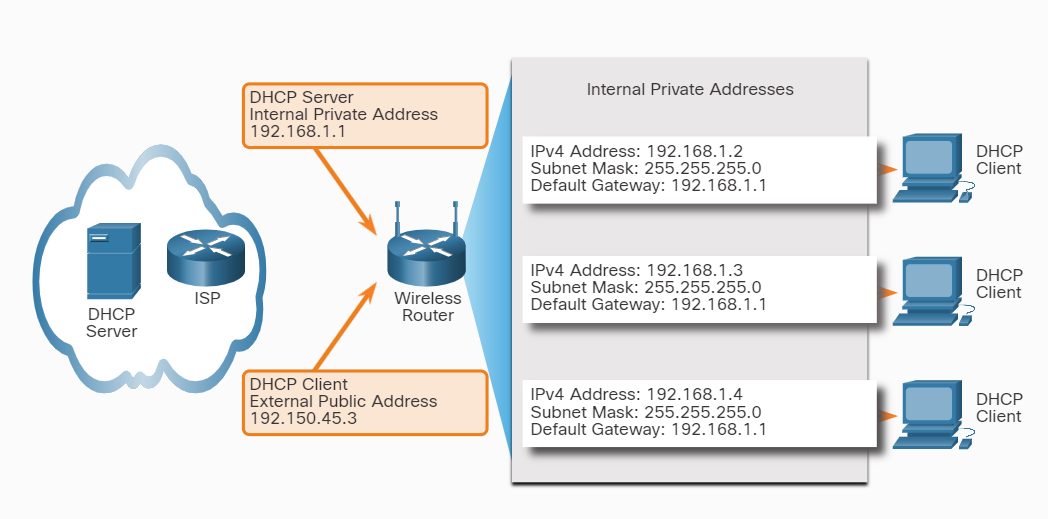 Boundary DHCP
