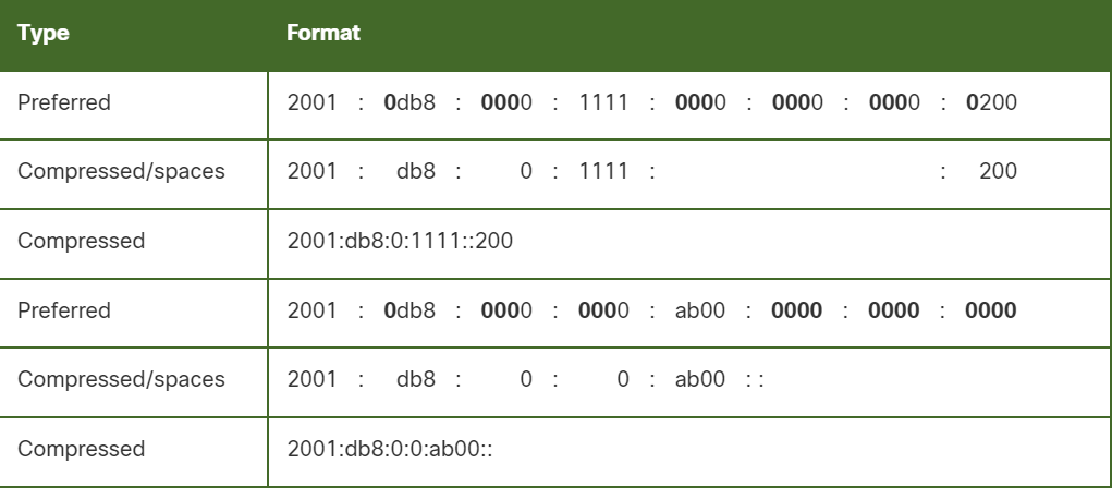 Compressed IPv6