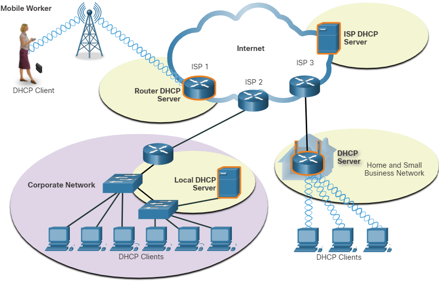 DHCP Servers