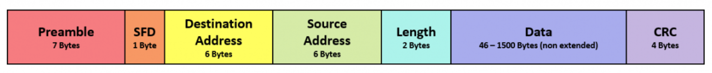 ethernet frame