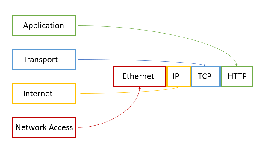 example TCP/IP