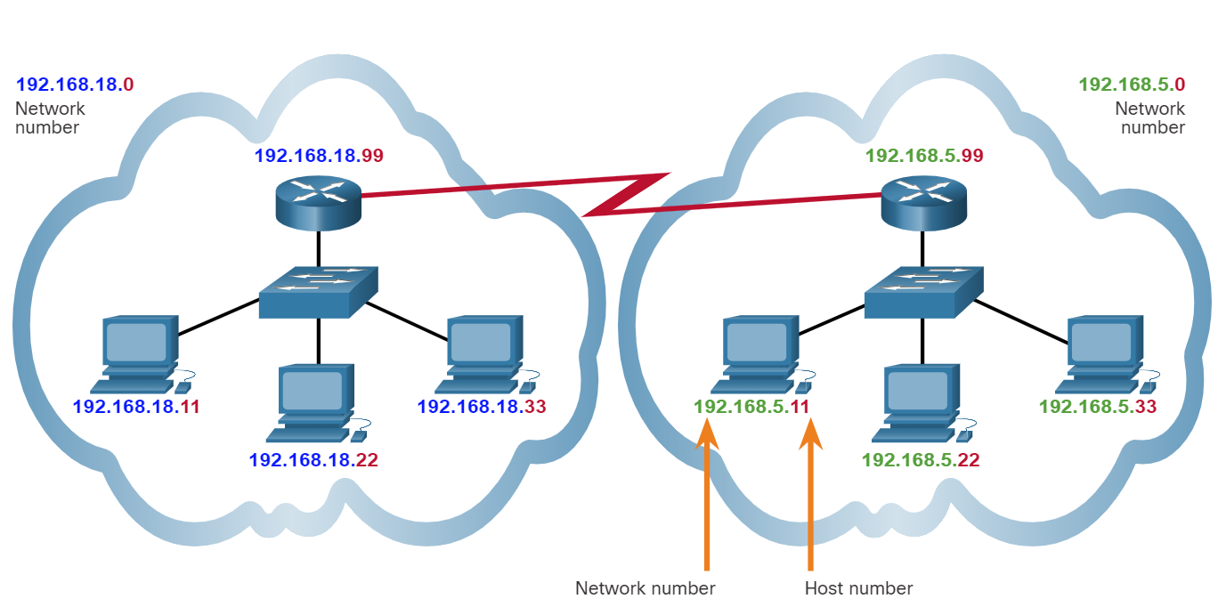 IPv4 Example
