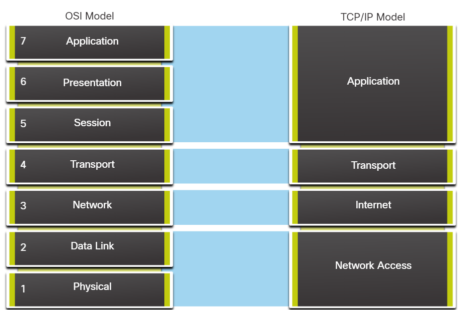 TCP/IP vs OSI