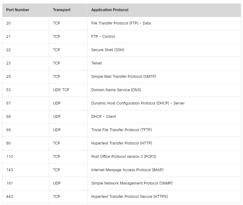 Port Applications