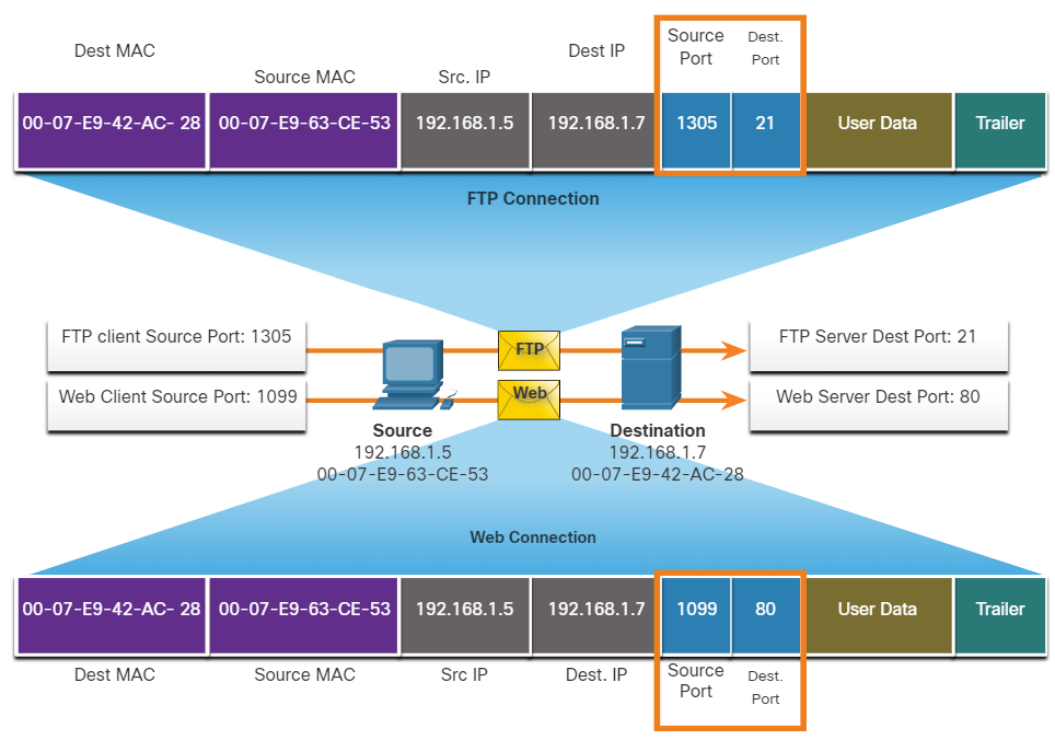 Port Example