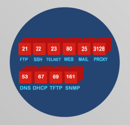 Port Numbers