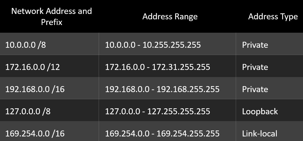 Special IPv4 Address