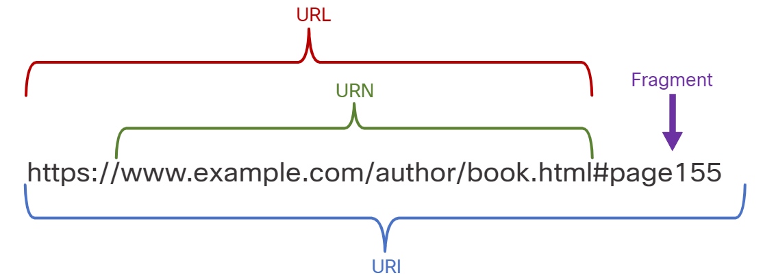 URI