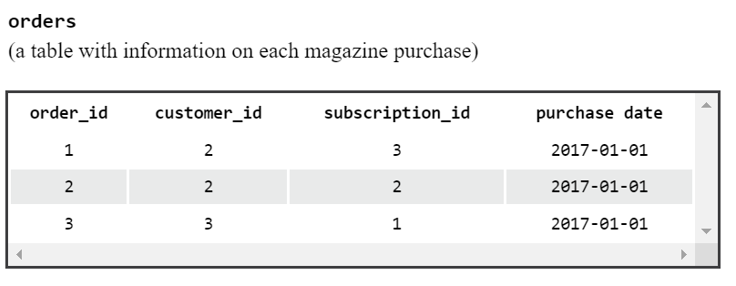 Orders Table