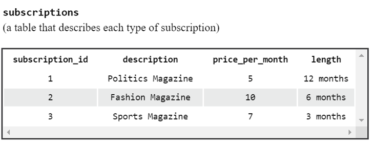 Subscriptions Table